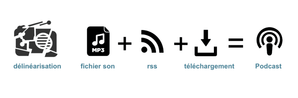 l'invention du podcast avec le rss